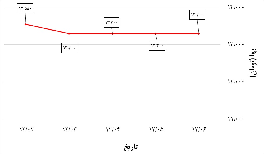  تغییرات قیمت نبشی آریان در هفته اول اسفند 99